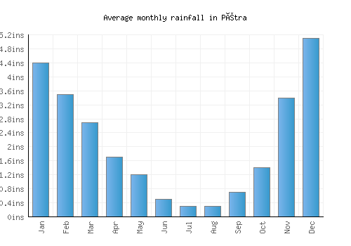 Pétra monthly rainfall chart (inches)