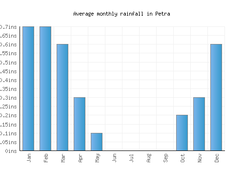 Petra monthly rainfall chart (inches)