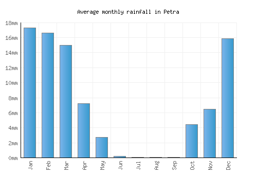 Petra monthly rainfall chart (mm)