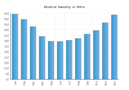 Petra relative humidity averages