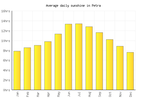 Petra average daily sunshine chart