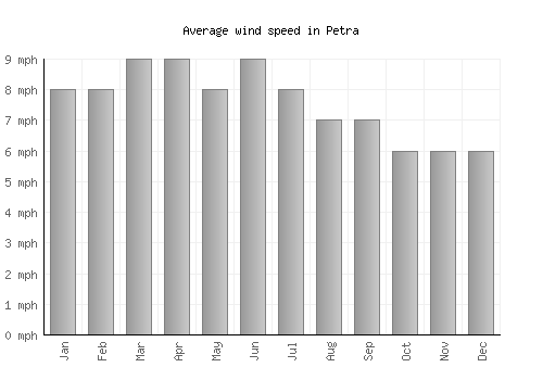 Petra average winspeed by month (mph)