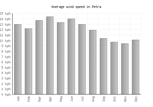 Petra average winspeed by month (km/h)