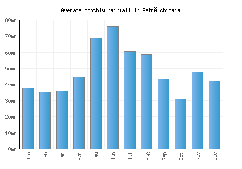 Petrăchioaia monthly rainfall chart (mm)