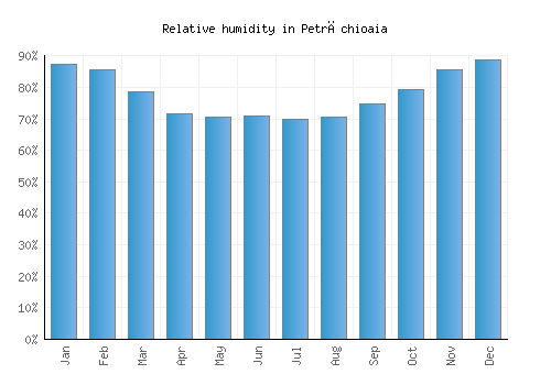 Petrăchioaia relative humidity averages