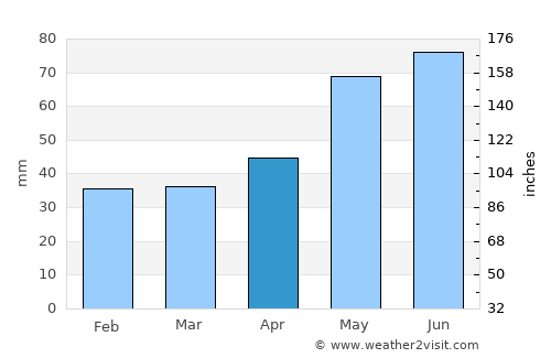 Petrăchioaia average rain in April