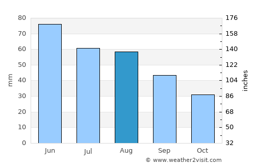 Petrăchioaia average rain in August
