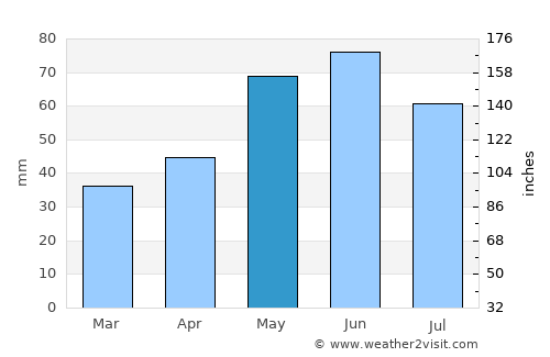 Petrăchioaia average rain in May