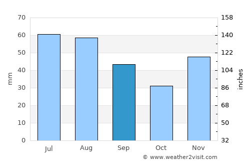 Petrăchioaia average rain in September