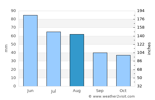 Petreşti average rain in August
