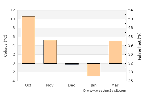 Petreşti average temperature in December