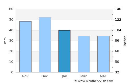 Petreşti average rain in January