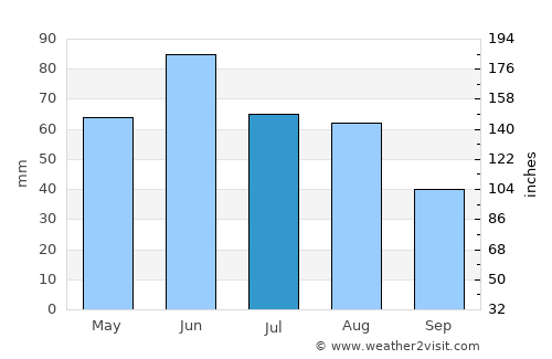 Petreşti average rain in July