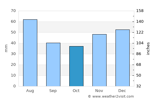 Petreşti average rain in October