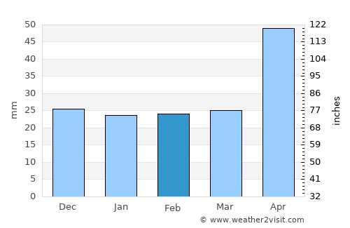 Petricani average rain in February