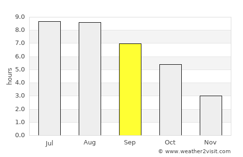 Petricani average rain in September