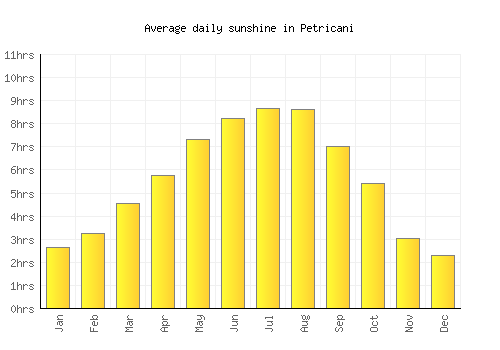 Petricani average daily sunshine chart