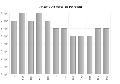 Petricani average winspeed by month (mph)