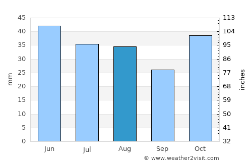 Petrich average rain in August
