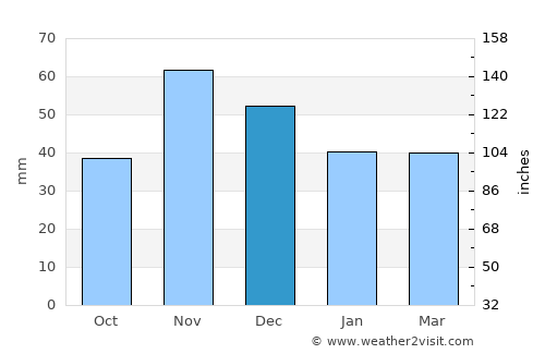 Petrich average rain in December