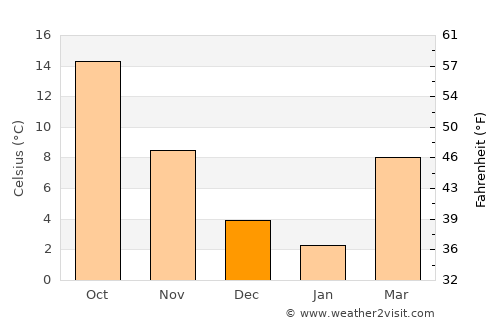 Petrich average temperature in December