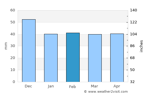Petrich average rain in February