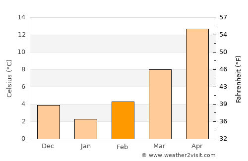 Petrich average temperature in February