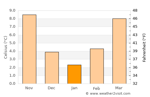 Petrich average temperature in January