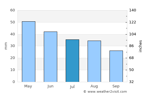 Petrich average rain in July