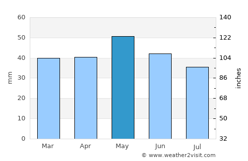 Petrich average rain in May