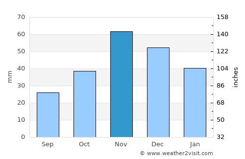 Petrich average rain in November
