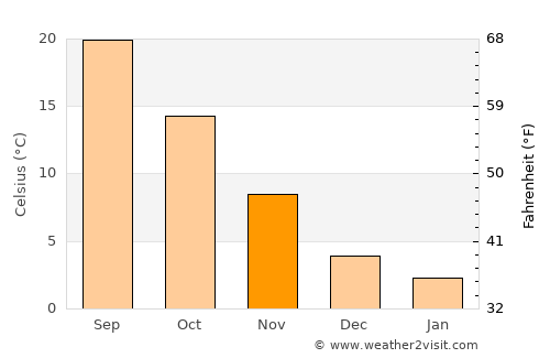 Petrich average temperature in November
