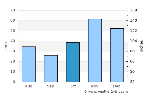 Petrich average rain in October