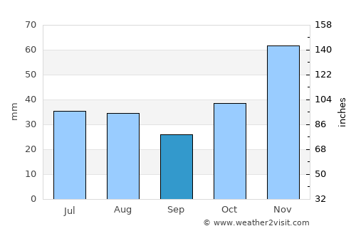Petrich average rain in September