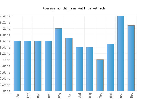 Petrich monthly rainfall chart (inches)