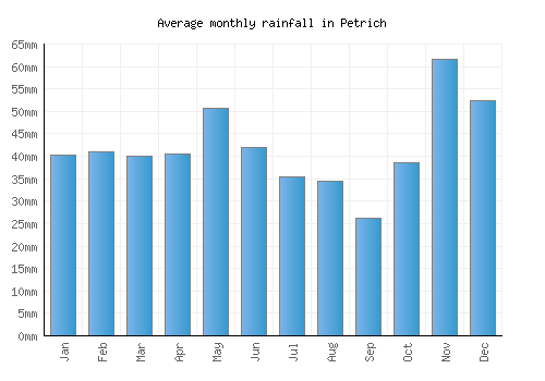 Petrich monthly rainfall chart (mm)