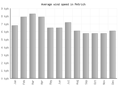 Petrich average winspeed by month (km/h)