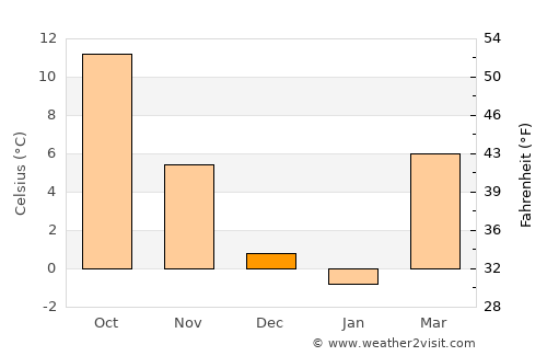 Petrijanec average temperature in December