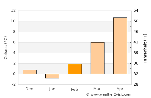 Petrijanec average temperature in February