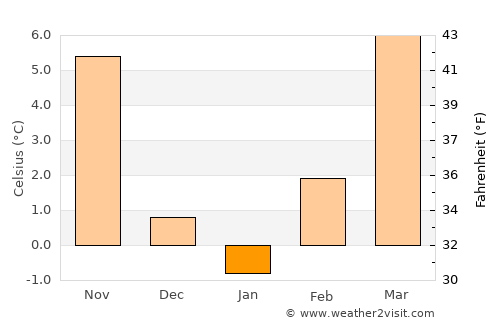 Petrijanec average temperature in January