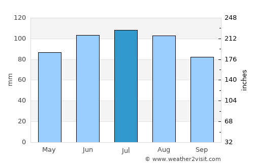 Petrijanec average rain in July