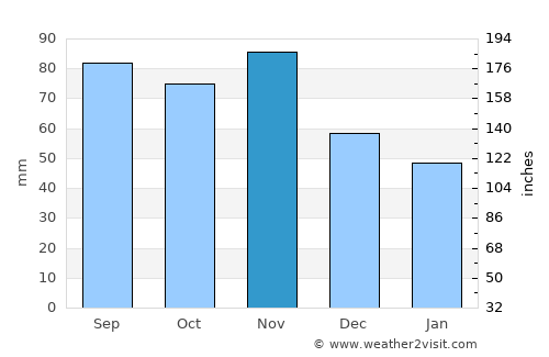 Petrijanec average rain in November