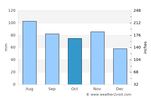 Petrijanec average rain in October
