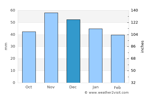 Petrijevci average rain in December