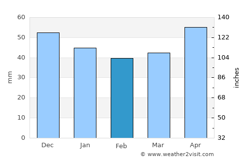 Petrijevci average rain in February
