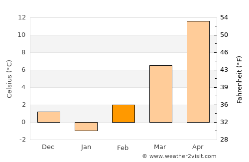 Petrijevci average temperature in February