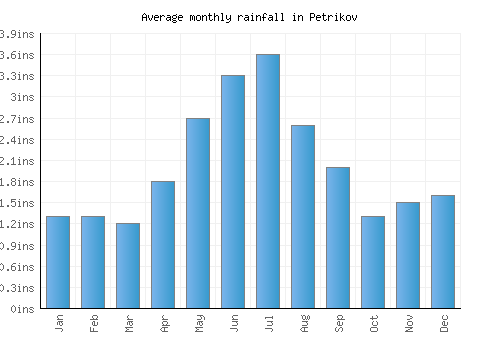 Petrikov monthly rainfall chart (inches)