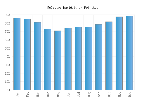 Petrikov relative humidity averages