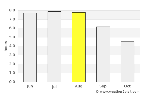 Petrikov average rain in August