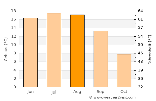 Petrikov average temperature in August